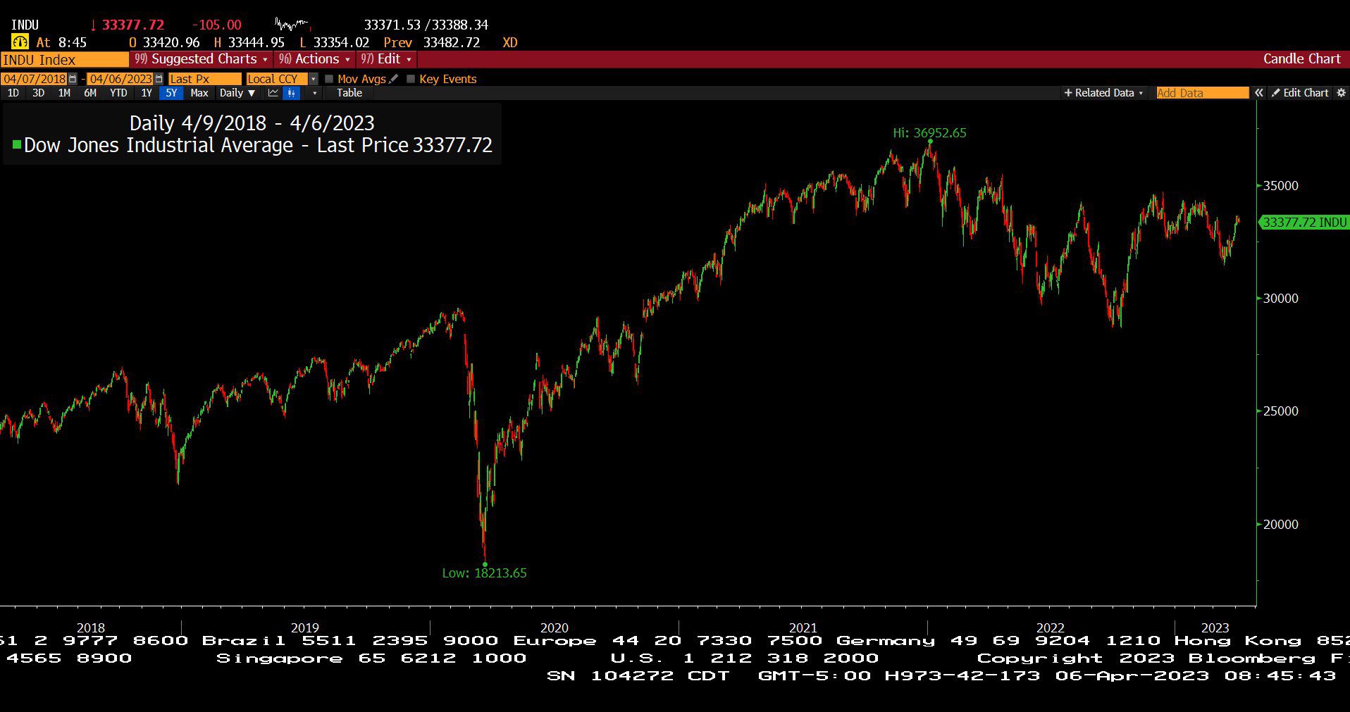 Dow Jones Industrial Average (04/07/2018 - 04/06/2023)