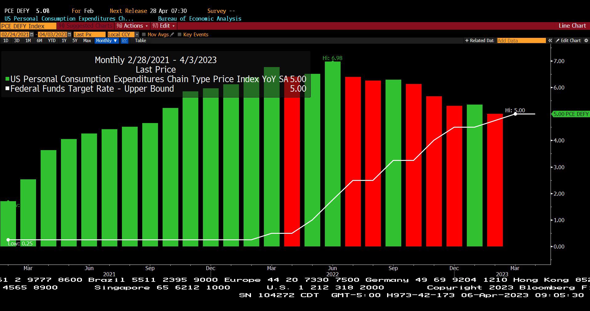 U.S. Personal Consumption Expenditures Chain Type Index, Year over Year Seasonally Adjusted & Federal Funds Target Rate - Upper Bound (02/24/2021 - 04/03/2023)