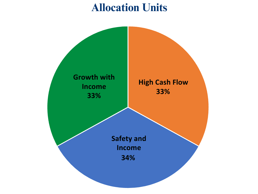 pie chart for the allocation unit percentages