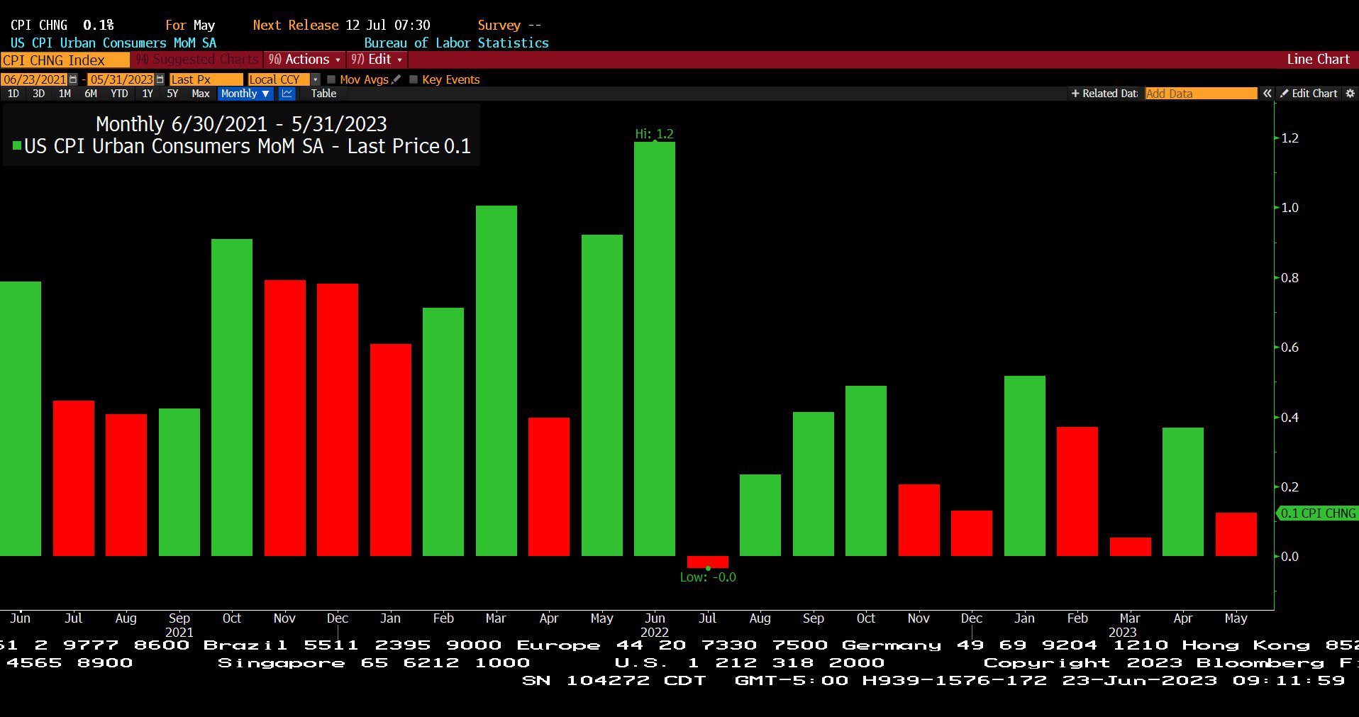 U.S. Consumer Price Index - Urban Consumers Month over Month, Seasonally Adjusted (06/23/2021 - 05/31/2023)
