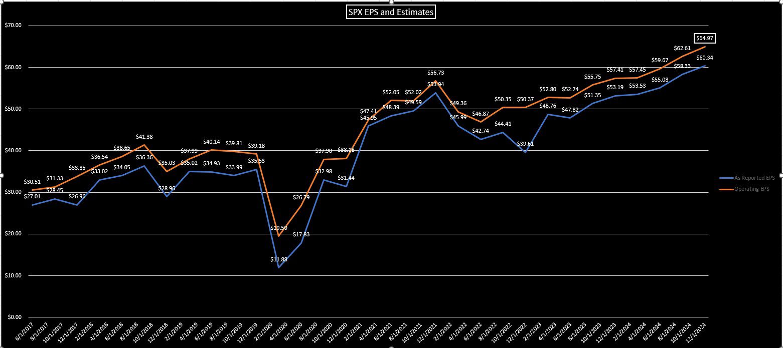 Standard & Poor's 500 Index -Bi Monthly Earnings Per Share and Current Estimates (06/01/2017 - 12/01/2024)