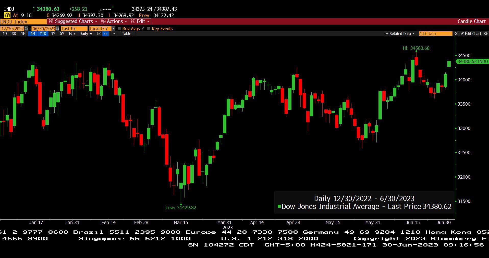 Dow Jones Industrial Average (12/30/2022 - 06/30/2023)